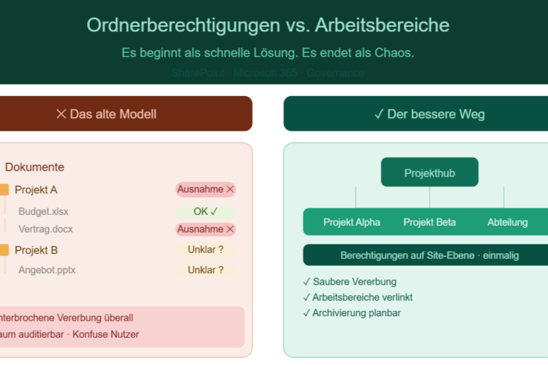 Schluss mit Ordnerberechtigungen – warum neue Arbeitsbereiche die bessere Lösung sind.